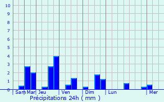 Graphique des précipitations prvues pour Saint-Jeannet