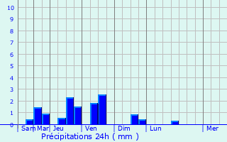 Graphique des précipitations prvues pour Antibes