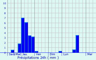 Graphique des précipitations prvues pour Magny-Montarlot
