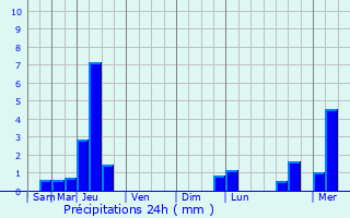 Graphique des précipitations prvues pour Biaudos