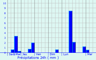 Graphique des précipitations prvues pour Baurech