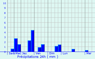Graphique des précipitations prvues pour Tourrette-Levens