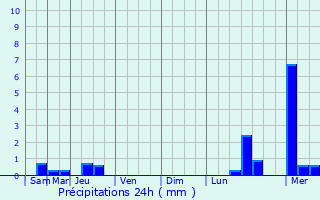 Graphique des précipitations prvues pour Oltu