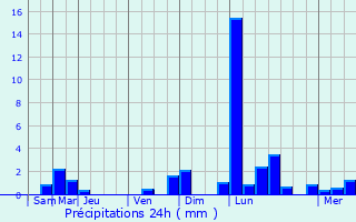 Graphique des précipitations prvues pour Mediesu Aurit