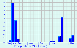 Graphique des précipitations prvues pour Bassens
