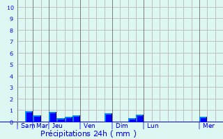 Graphique des précipitations prvues pour Beaune