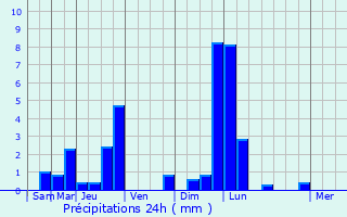 Graphique des précipitations prvues pour Sainte-Ode