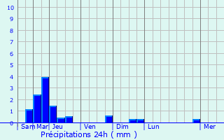 Graphique des précipitations prvues pour Lry