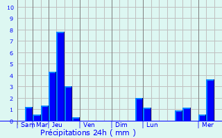 Graphique des précipitations prvues pour Ustaritz