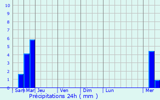 Graphique des précipitations prvues pour Ceaux-en-Loudun