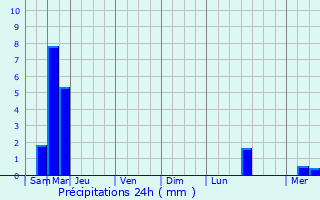 Graphique des précipitations prvues pour Montereau