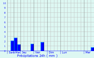 Graphique des précipitations prvues pour Diksmuide