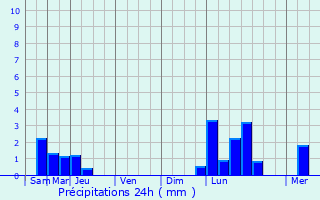 Graphique des précipitations prvues pour La Chtre