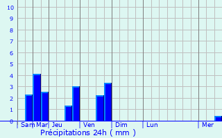 Graphique des précipitations prvues pour Sint-Martens-Latem