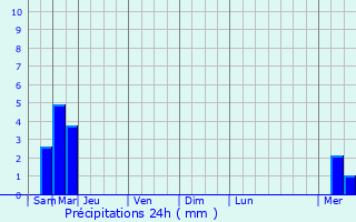 Graphique des précipitations prvues pour Pouanay