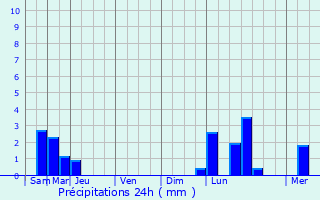 Graphique des précipitations prvues pour Cluis