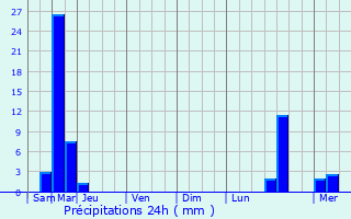 Graphique des précipitations prvues pour Yenne