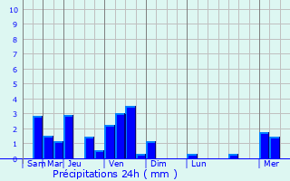 Graphique des précipitations prvues pour Vadamadurai
