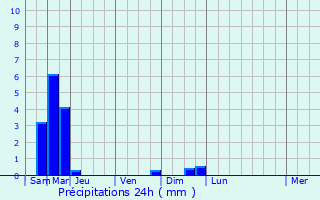 Graphique des précipitations prvues pour Fontaines-les-Sches