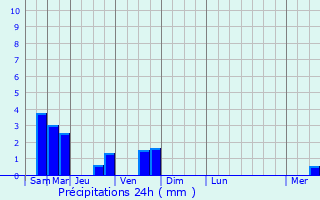 Graphique des précipitations prvues pour Waarschoot