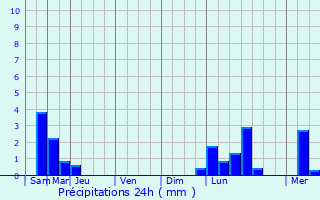 Graphique des précipitations prvues pour Lys-Saint-Georges