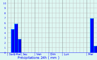 Graphique des précipitations prvues pour Maill