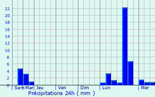 Graphique des précipitations prvues pour Oberschaeffolsheim