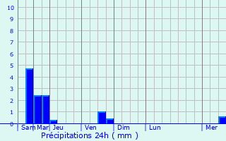 Graphique des précipitations prvues pour Sint-Laureins