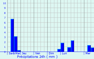 Graphique des précipitations prvues pour La Trimouille