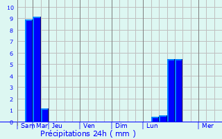 Graphique des précipitations prvues pour Le Bessat