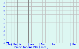 Graphique des précipitations prvues pour Dives-sur-Mer