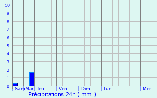 Graphique des précipitations prvues pour Soubise