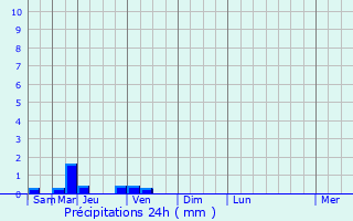 Graphique des précipitations prvues pour Debre Birhan