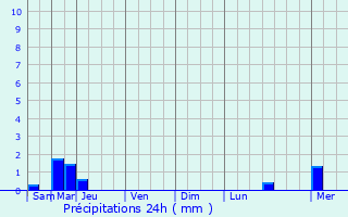 Graphique des précipitations prvues pour Aubou