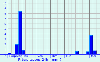 Graphique des précipitations prvues pour Bitche