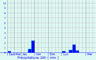 Graphique des précipitations prvues pour Vnissieux