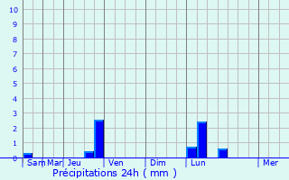 Graphique des précipitations prvues pour Siccieu-Saint-Julien-et-Carisieu