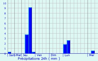 Graphique des précipitations prvues pour Lapenche