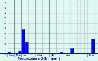 Graphique des précipitations prvues pour Montagnac-la-Crempse