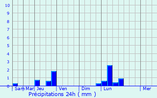 Graphique des précipitations prvues pour Porcieu-Amblagnieu