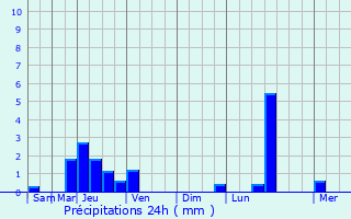 Graphique des précipitations prvues pour Niffer