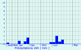 Graphique des précipitations prvues pour Saint-Sorlin-en-Bugey