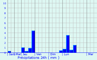 Graphique des précipitations prvues pour Izieu