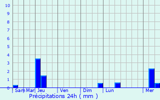 Graphique des précipitations prvues pour Montrem