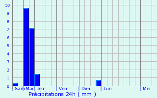 Graphique des précipitations prvues pour Corbigny