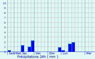 Graphique des précipitations prvues pour Oingt