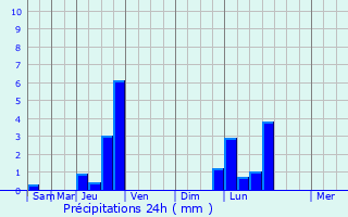 Graphique des précipitations prvues pour Lorette