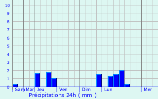 Graphique des précipitations prvues pour Corcelles