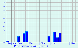 Graphique des précipitations prvues pour Vieu