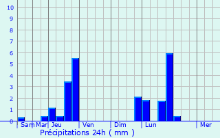 Graphique des précipitations prvues pour Fraisses